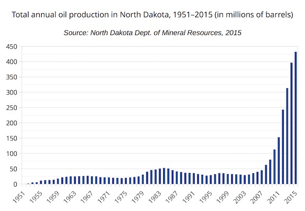 Total annual oil production in North Dakota, 1951–2015