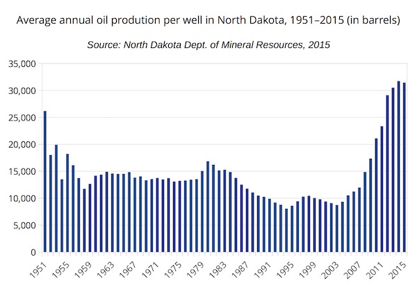 Average annual oil production per well in North Dakota, 1951-2015